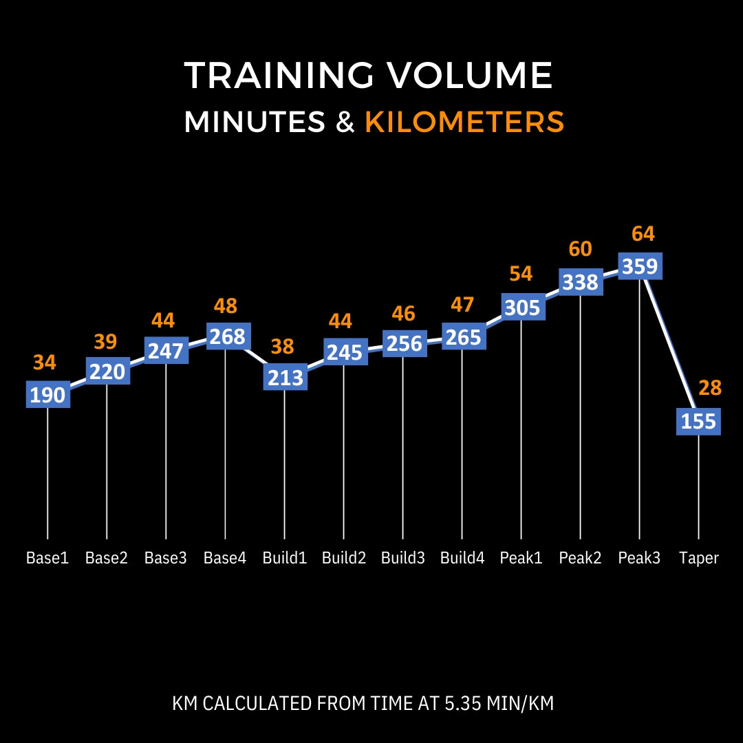 Run Your Fastest 5k - Intermediate Program