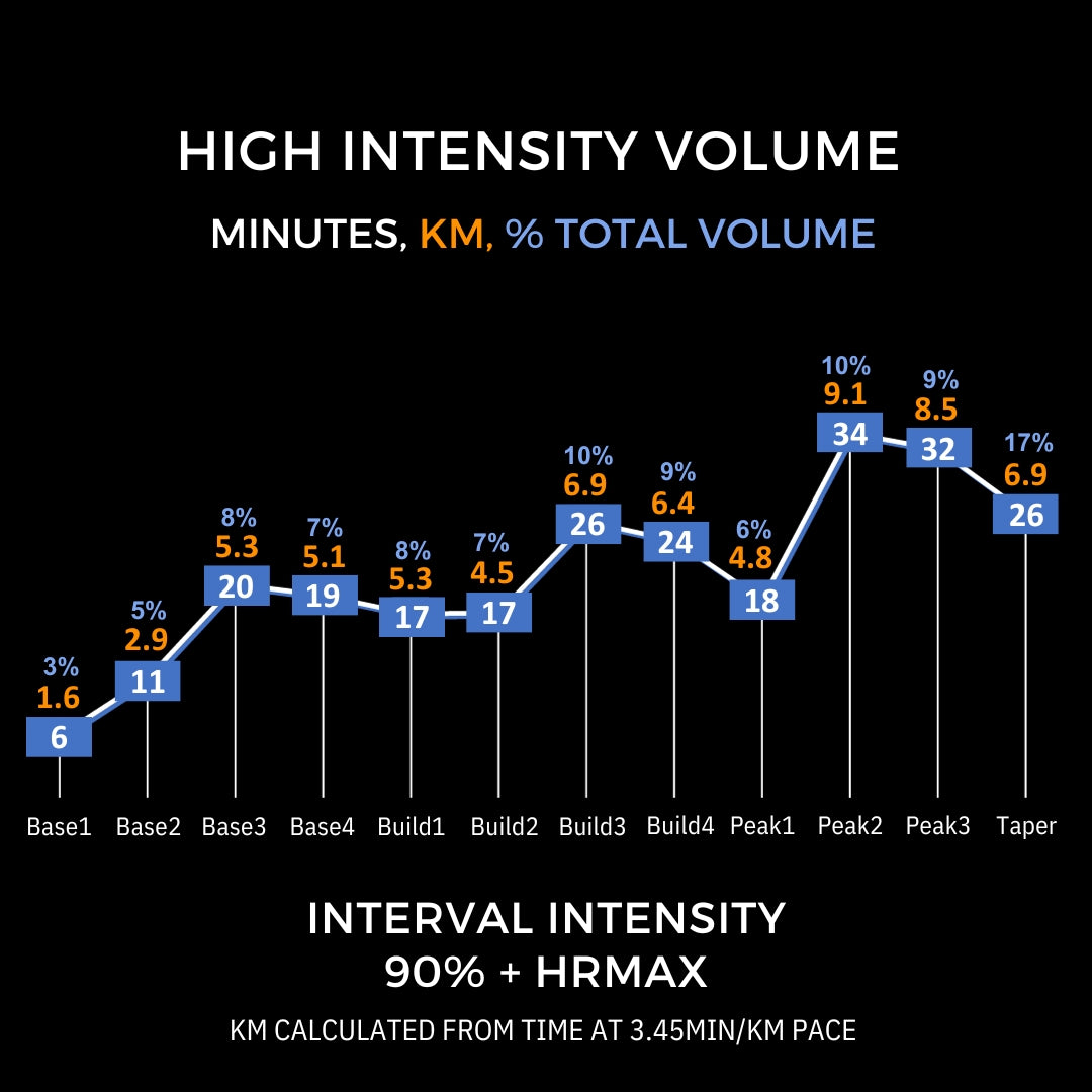 Run Your Fastest 5k - Intermediate Program